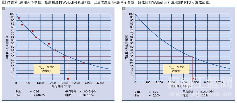 采用两个参数最高精度的 Weibull 分析法