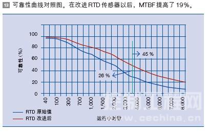 可靠性曲线对照图
