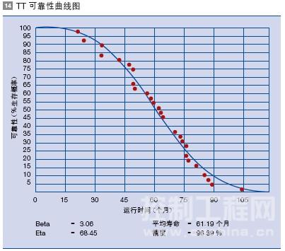 TT 可靠性曲线图