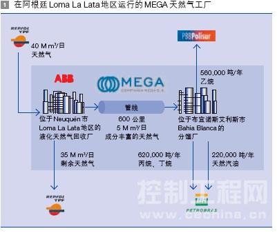 在阿根廷 Loma La Lata 地区运行的 MEGA 天然气工厂