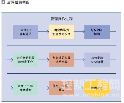 后评估辅助图