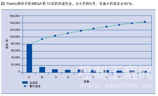 Pareto 图所示的 MEGA 前 10 位的改进机会