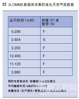 从 CMMS 数据库采集的液化天然气泵数据