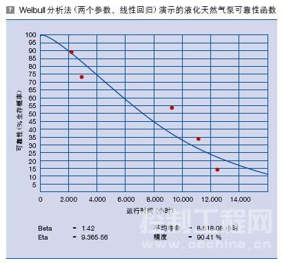Weibull 分析法