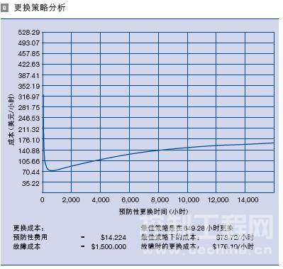 更换策略分析