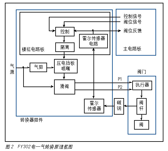 FF阀门定位器应用实践如图