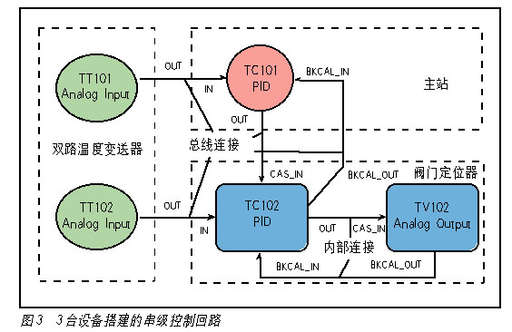 FF阀门定位器应用实践如图