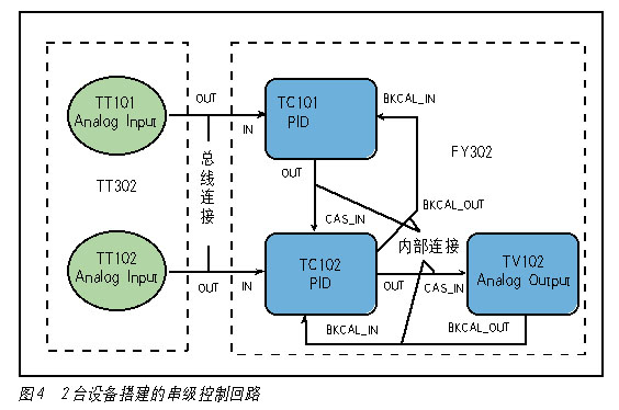 FF阀门定位器应用实践如图