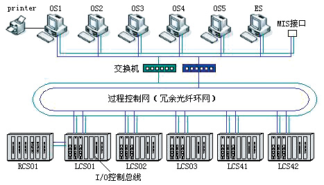 图1系统构成图　　本控制系统一共分为五个现场站及一个远程站各现场站的控制范围分别为　　LCS01原料站的控制范围主要包括生料配…