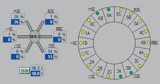 图3稳定稳流仓重重要的是控制均化库6大区的卸料阀开度　　均化库底一共有6个充气均化区每个充气均化区有3个充气阀分别为A、B和C…