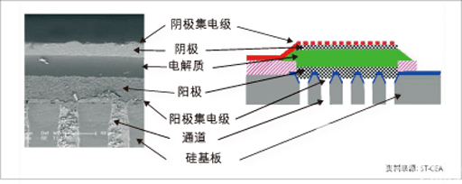 F1阴极置于以聚合体为基础的电解质膜的上部与阳极相连的通道则使得气态氢可以流入全部这些架构是借助微电子工艺制造在一个硅基板…