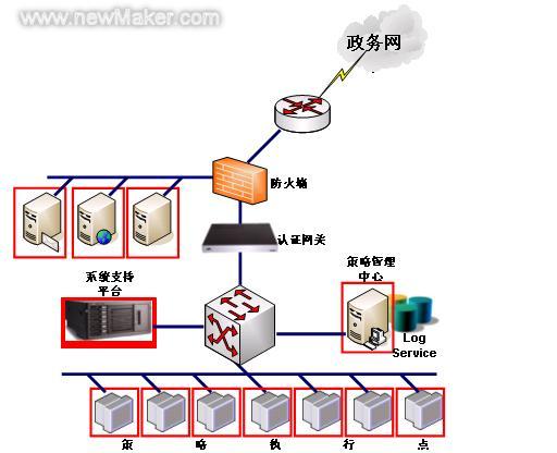 工商行政行业如何防范无序网络如图