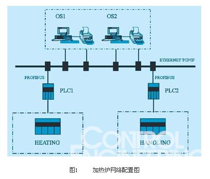 图1     加热炉网络配置图