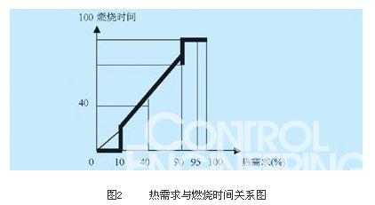 图2     热需求与燃烧时间关系图