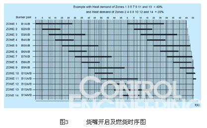 图3      烧嘴开启及燃烧时序图