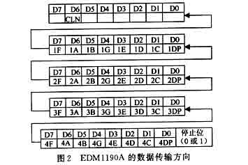 四位串行段式液晶显示器EDM1190A的原理及应用如图