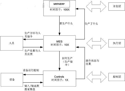 MES在企业中数据流图