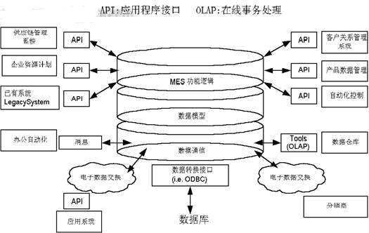 发展中MES技术模型