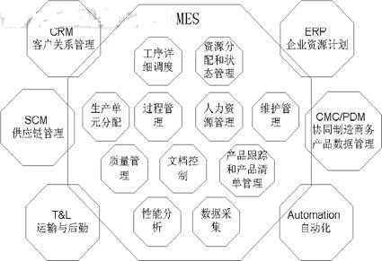 当前MES技术模型
