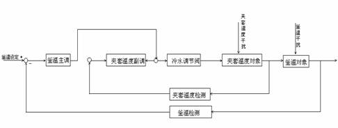 图4过渡过程控制方案二