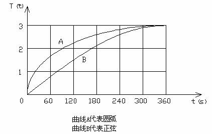 图5圆弧与正弦变化率对比