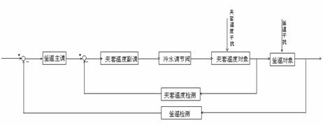 图7恒温控制方案