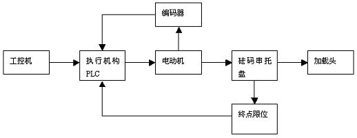 西门子S7-200 PLC在风洞天平校准系统中应用如图