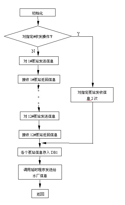 主程序流程图