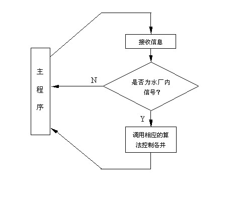 中断程序流程图