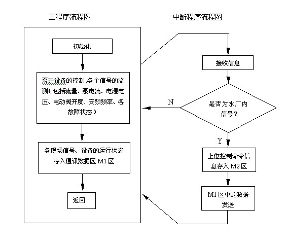 通讯程序流程