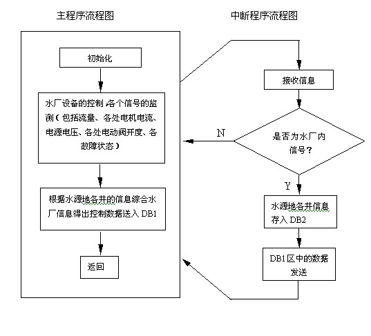 聊城水厂的通讯流程图