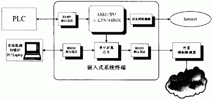 嵌入式远程测控终端与PLC通信的研究如图