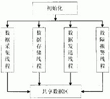 嵌入式远程测控终端与PLC通信的研究如图