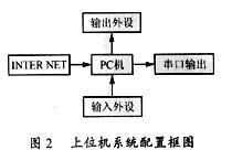 遥控LED广告牌设计如图