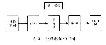 遥控LED广告牌设计如图