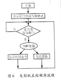 遥控LED广告牌设计如图
