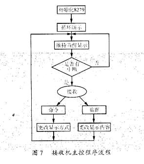 遥控LED广告牌设计如图