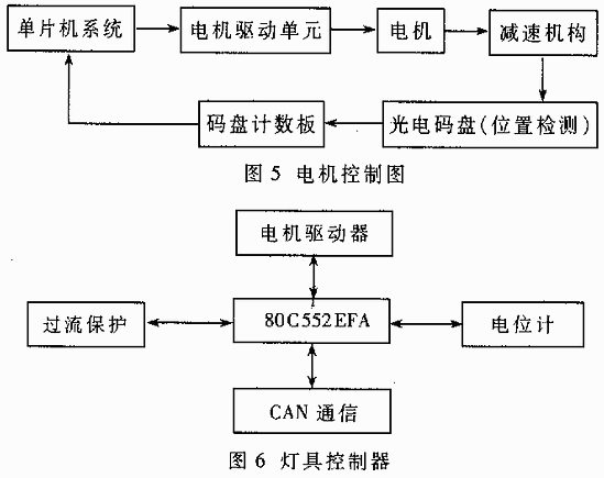 基于Winodws CE的嵌入式网络监控系统的设计与实现如图