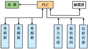 图3 毛纺粗纱机控制系统原理框图 图3毛纺粗纱机控制系统原理框图