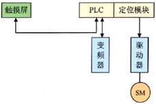 图4 毛细纱机控制原理框图 图4毛细纱机控制原理框图如图4