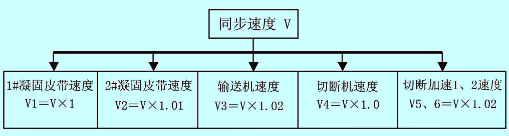 5程序编写51变频器启动X1同步系统启动X2同步系统停止M1启动用中继IMGstyleWIDTH594px;HEIGHT390pxheight586srcwwwcechinacnimagesar…