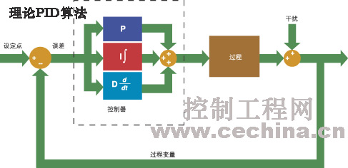 理论PID算法