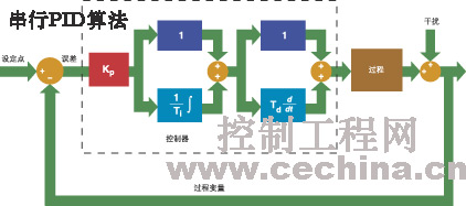 串行PID算法