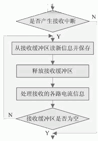 中断接收流程图
