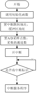 主程序流程图