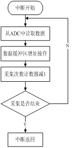中断程序流程图