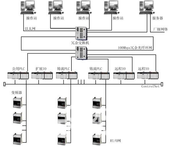   图1 控制系统网络结构图