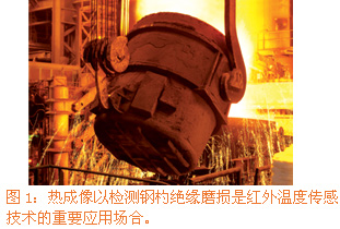 　　所有在绝对零度即0K以上的物体都辐射红外线（可见红光以下的不可见光波长在07~1000微米之间）红外线辐射的能量直接对应于物…