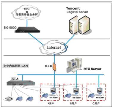 众方IPPBX-RTX VoIP解决方案如图