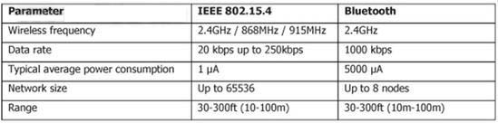 IEEE 802.15.4标准及蓝牙的一些主要参数比较 